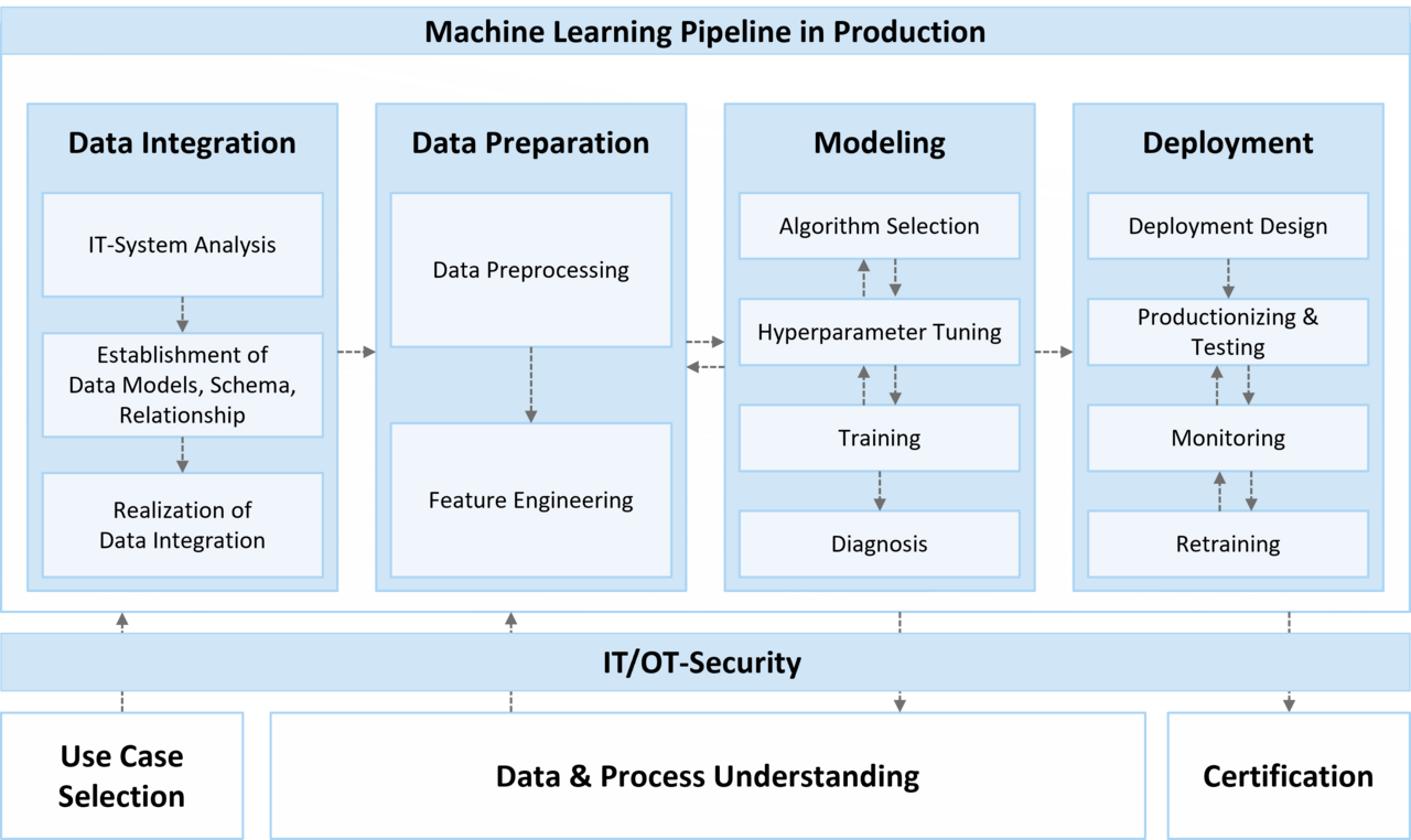 Support triage classifier for a property portal